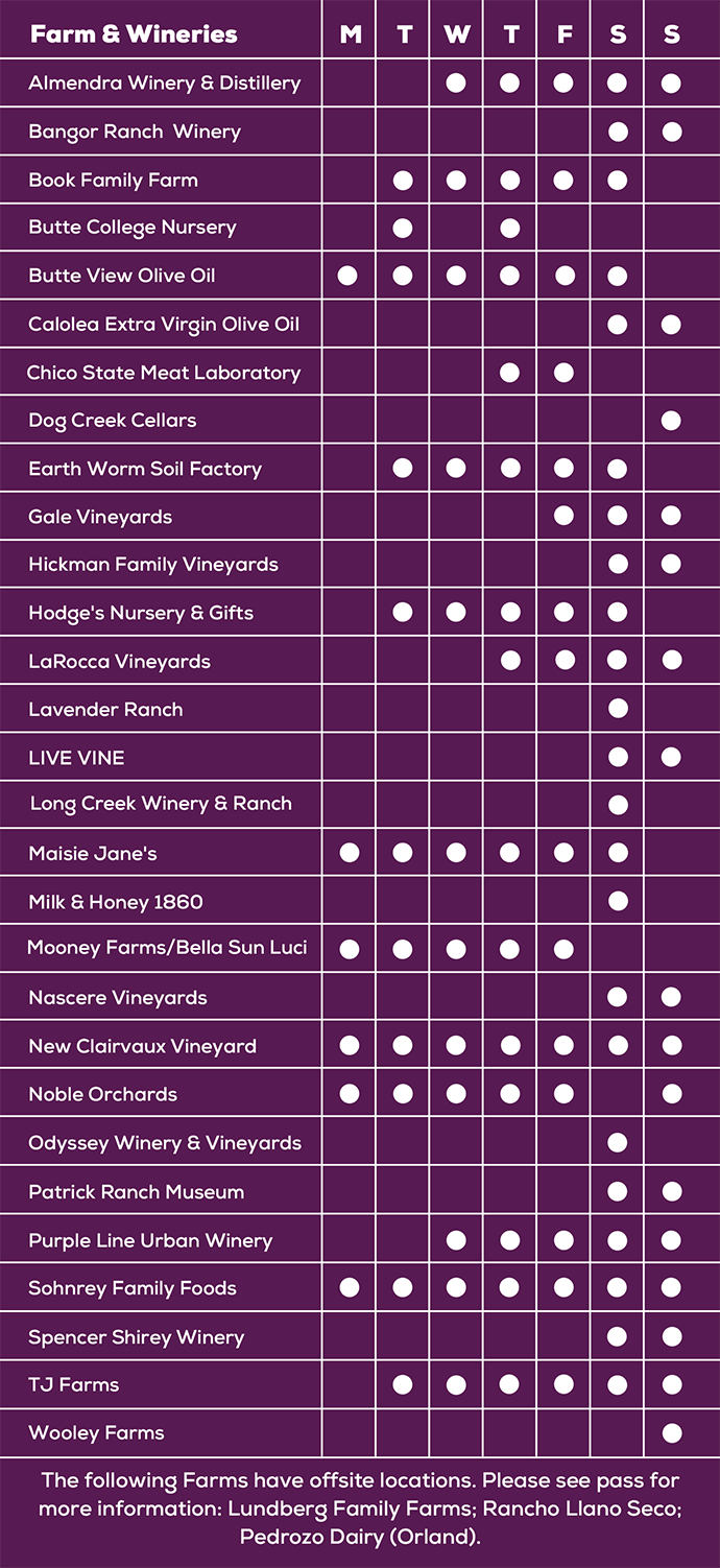 Chart for days the locations are open